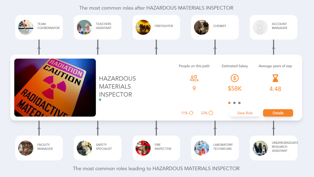 Hazardous Materials Inspector Career Path See the Career Paths People